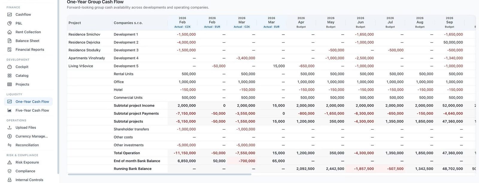 One-year group cash flow